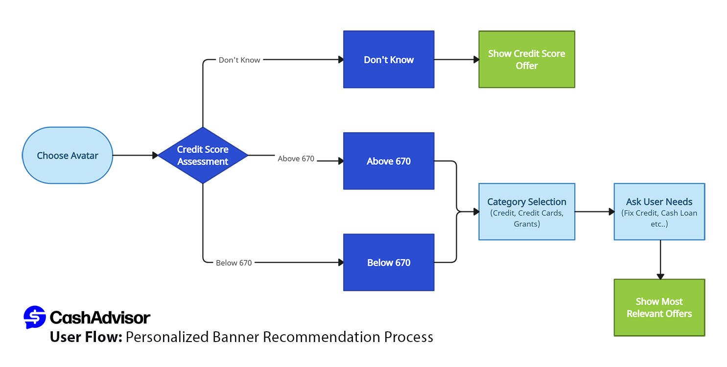 User Flow: Personalized Banner Recommendation Process User Flow: Personalized Banner Recommendation Process