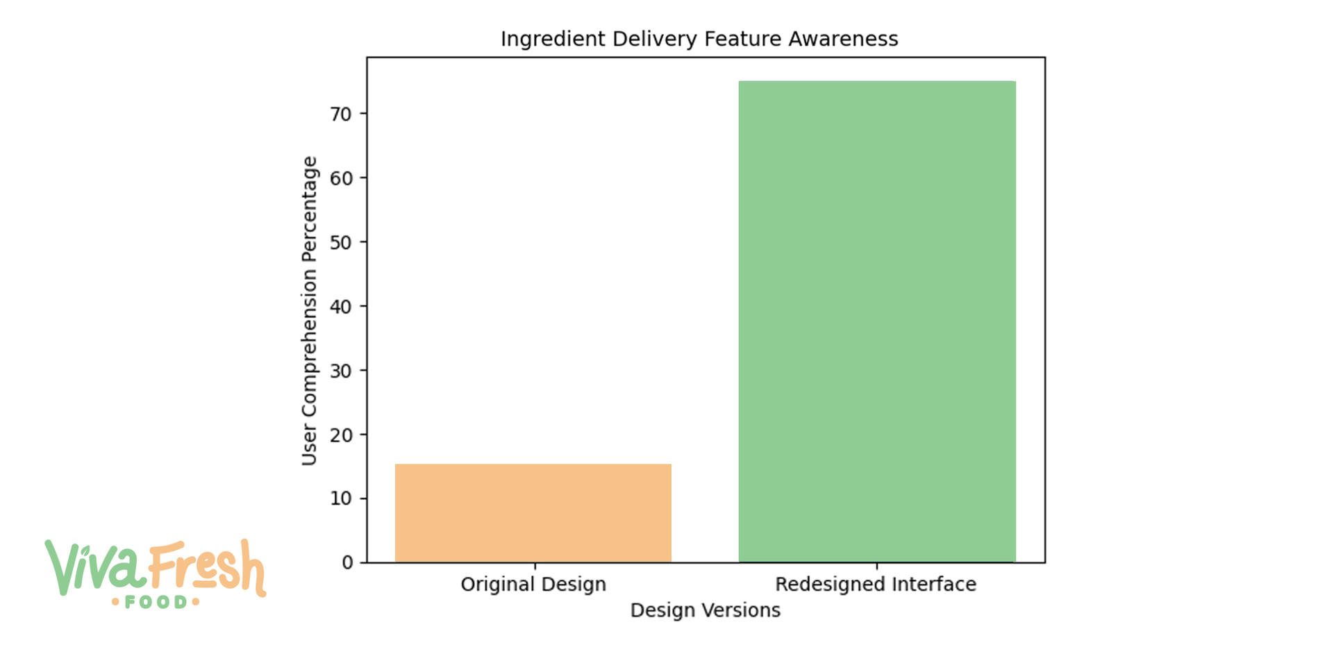 User Comprehension Percentage User Comprehension Percentage